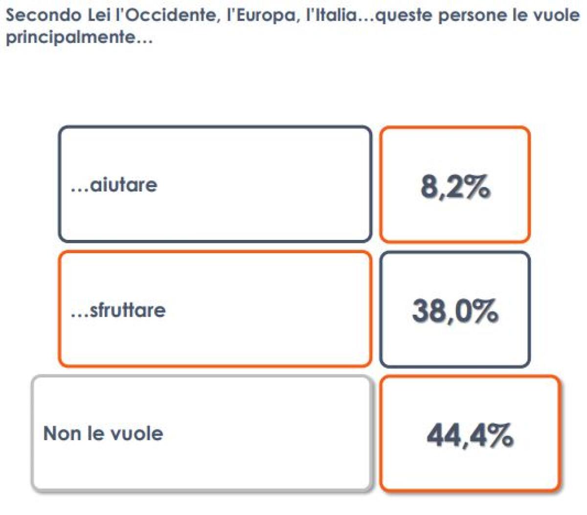Per un italiano su cinque quella dei migranti è un’invasione - 