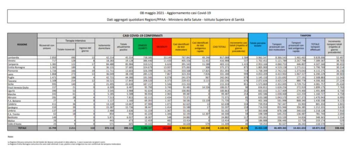Coronavirus, 10.176 nuovi casi e 224 decessi nelle ultime 24 ore - 