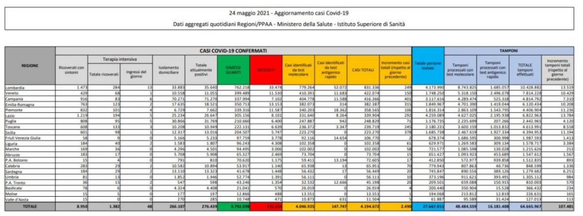 Covid, 2.490 nuovi casi e 110 decessi in 24 ore - 