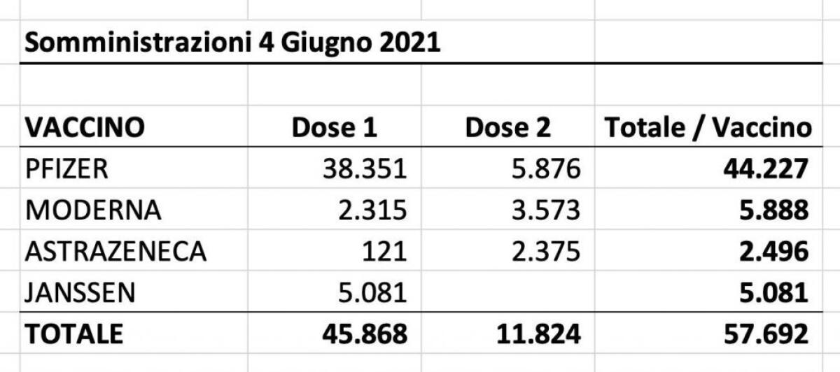 Quasi 60 mila vaccini in un giorno, è record in Sicilia - 