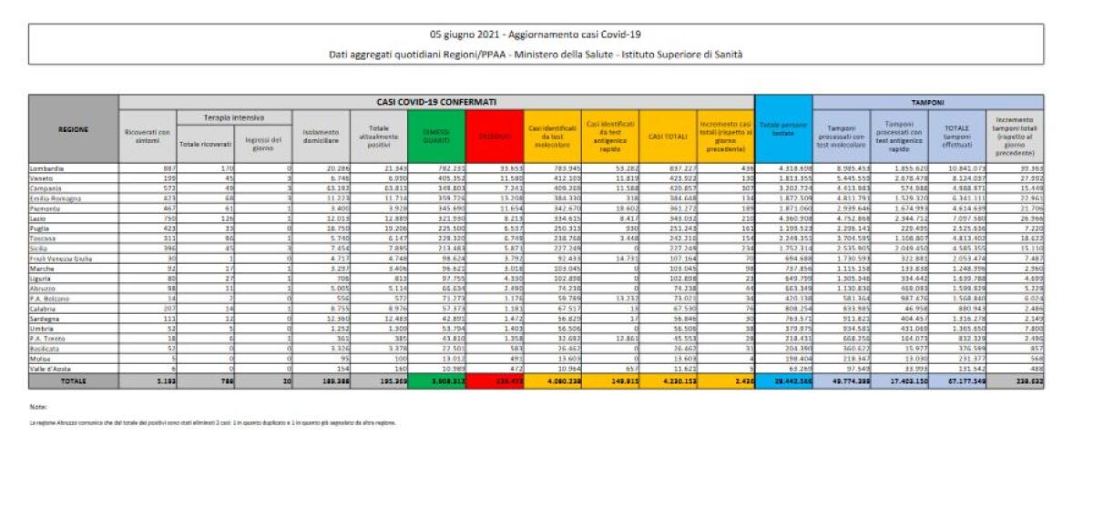 Covid, in Italia 2.436 nuovi positivi e 57 decessi - 