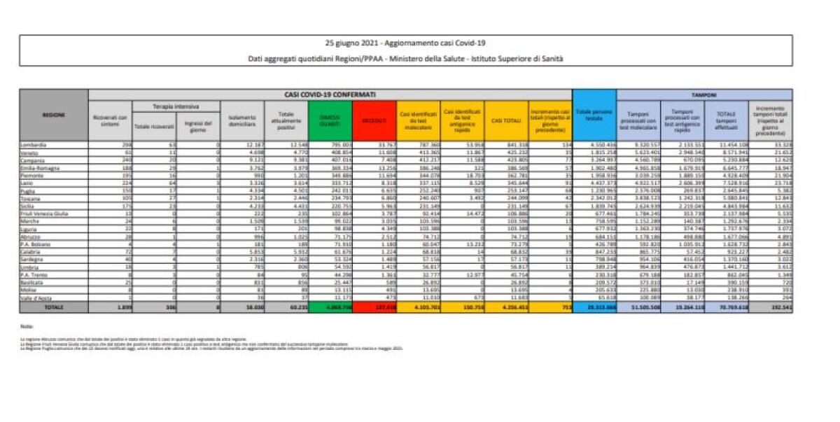 Covid, 753 nuovi contagi e 56 decessi - 