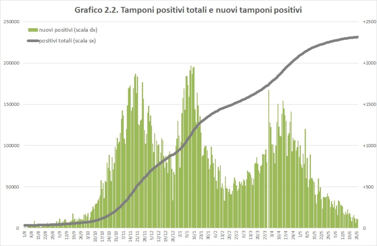 Covid, nella prima settimana in ‘zona biancà, in Sicilia 784 contagi - 