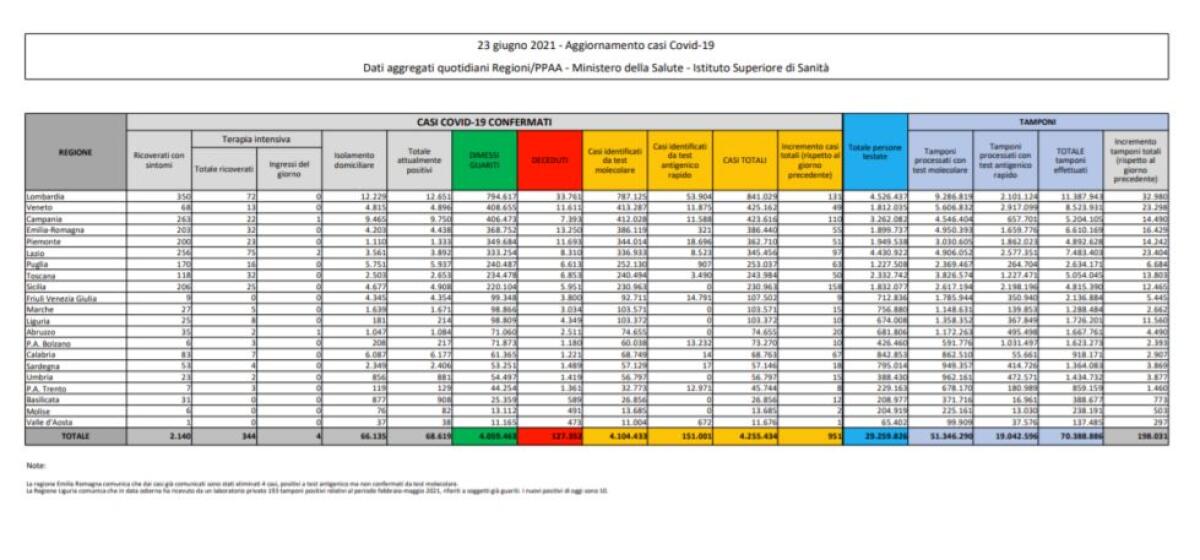 Covid, 951 nuovi casi e 30 morti nelle ultime 24 ore - 