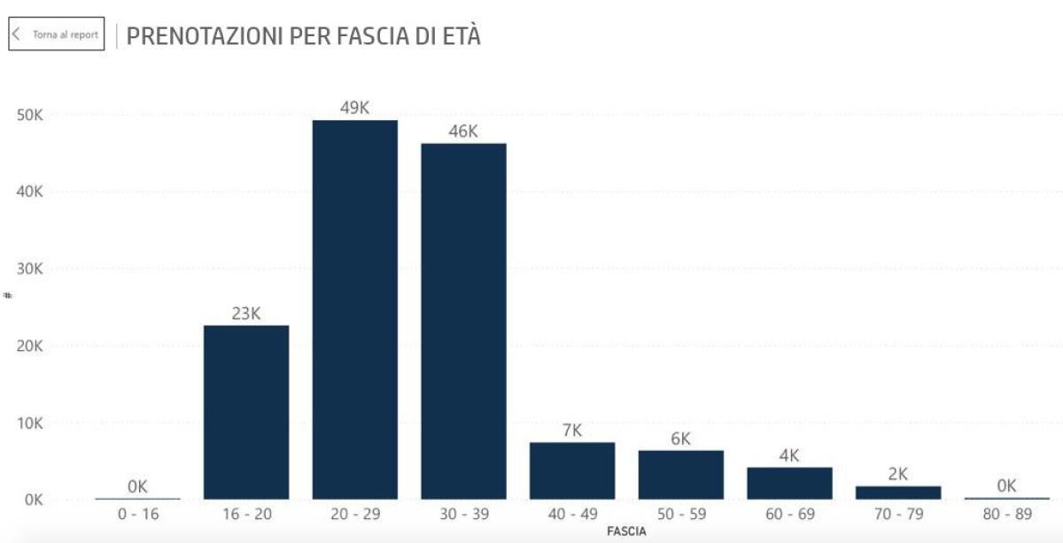 Boom di prenotazione per i vaccini, sono 130 mila in meno di un giorno - 