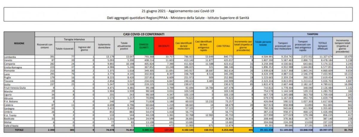 Covid, 495 nuovi casi e 21 decessi in 24 ore - 
