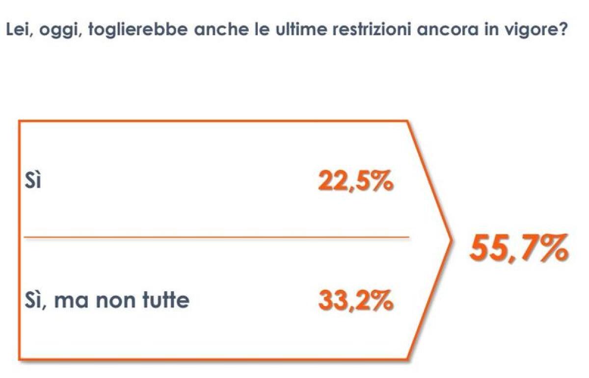 Covid, un italiano su due favorevole al “liberi tutti” - 