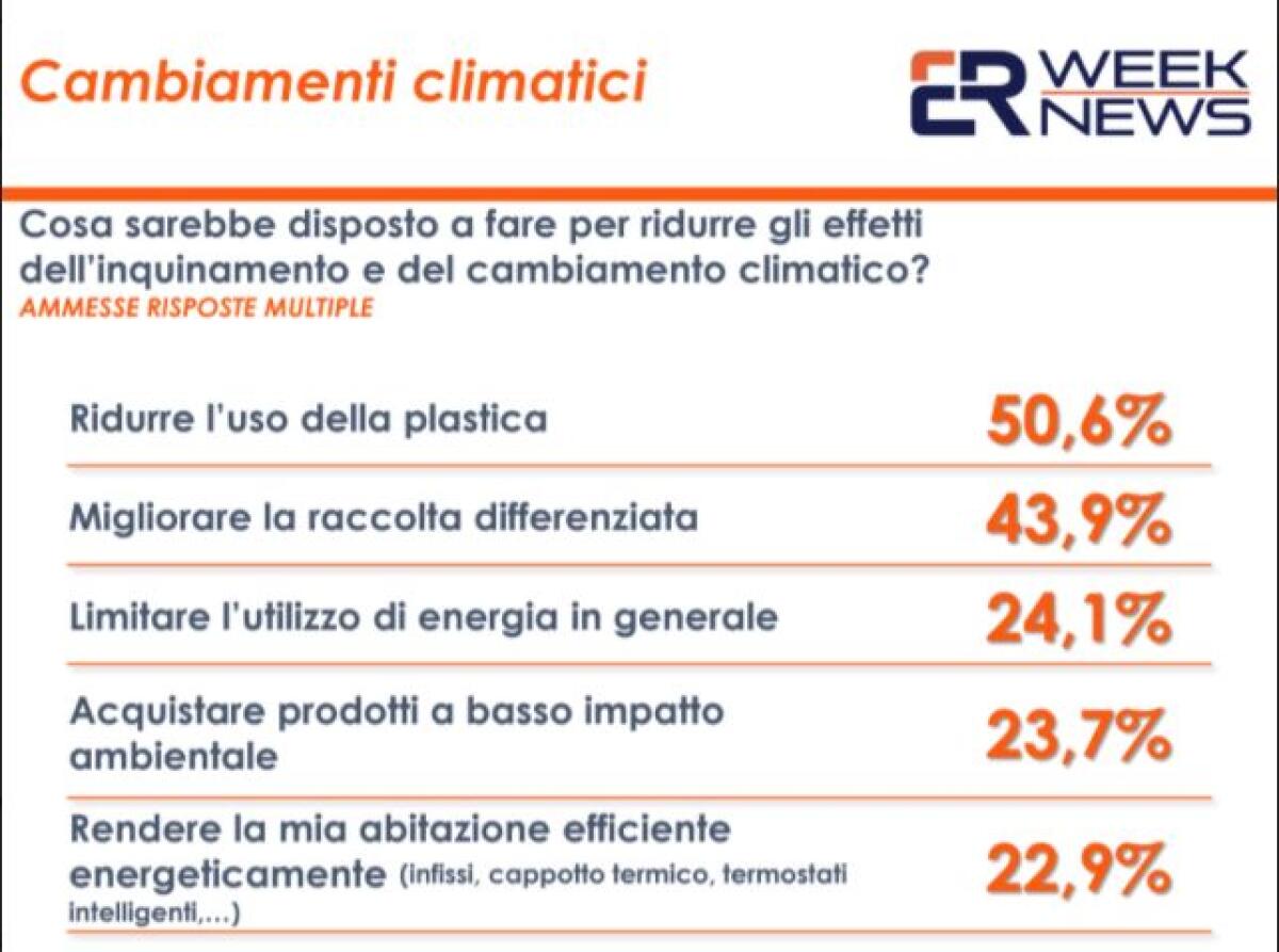 Cambiamenti climatici, il 90% degli italiani vorrebbe cambiare abitudini - 