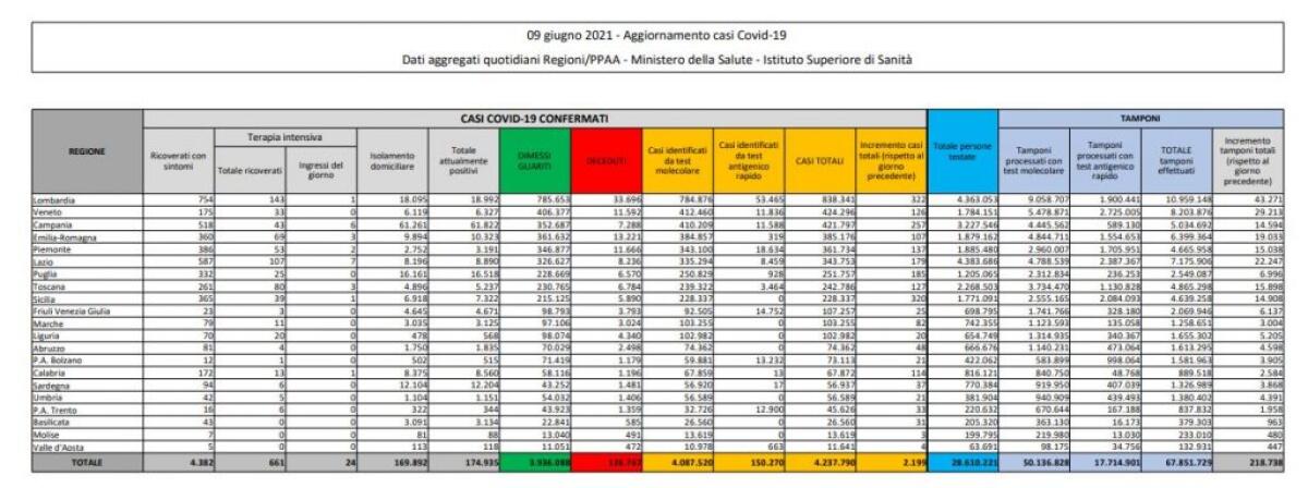 Covid, 2.199 nuovi casi e 77 decessi in 24 ore - 