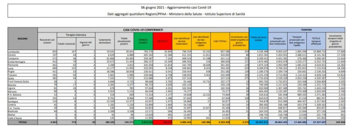 Covid, 2.275 nuovi casi e 51 decessi in 24 ore - 