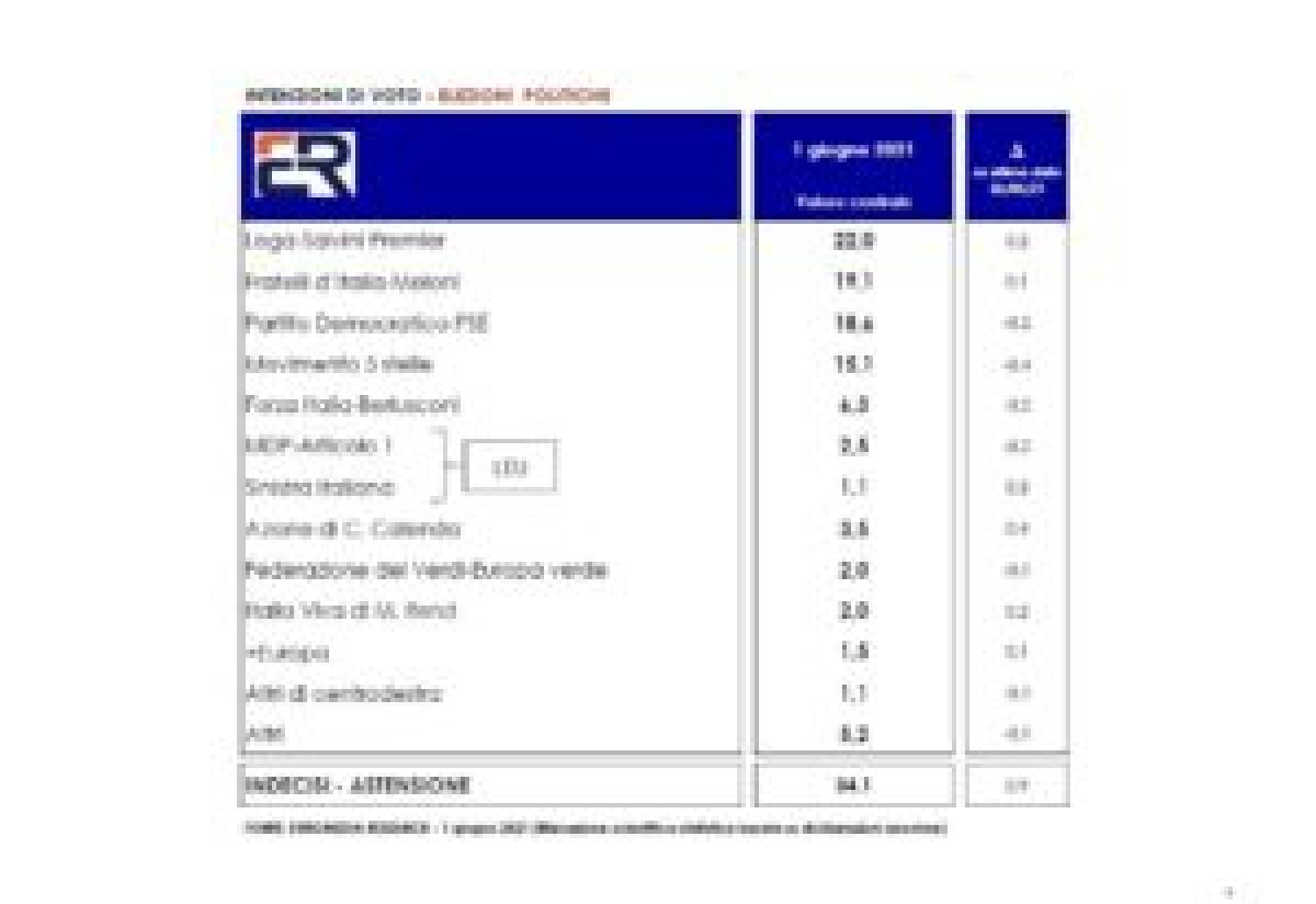 SONDAGGIO EUROMEDIA PER ITALPRESS Lega primo partito. Poi Fratelli d’Italia e il Pd. M5S in calo - 