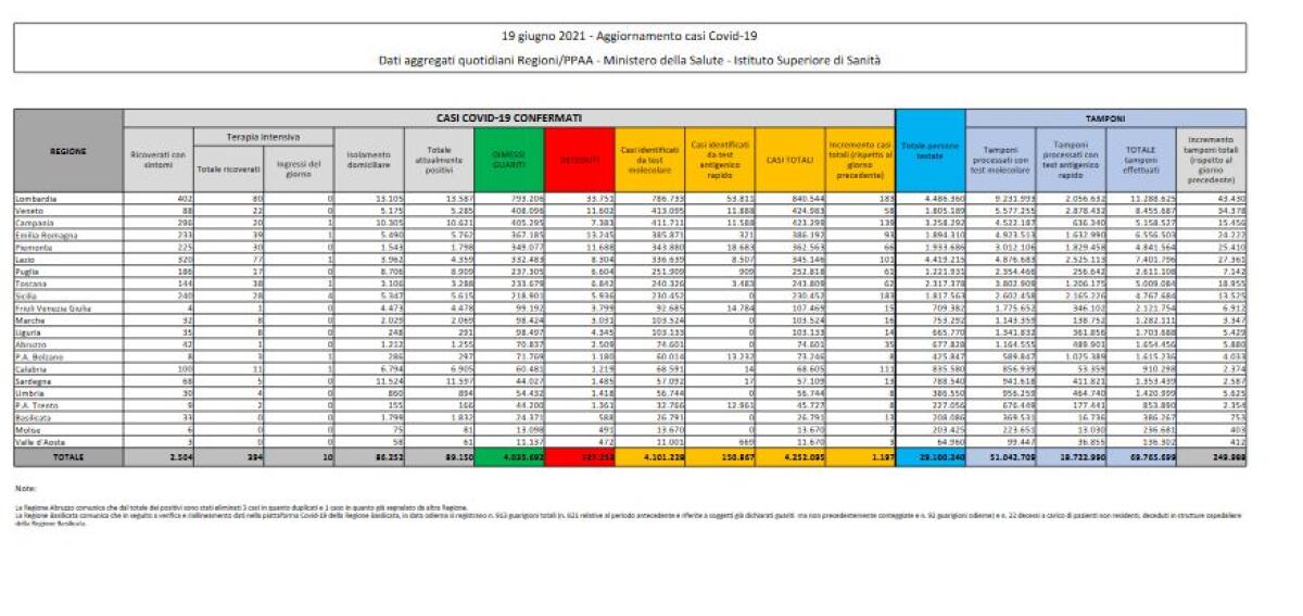 Covid, in Italia 1.197 nuovi casi e 28 decessi - 