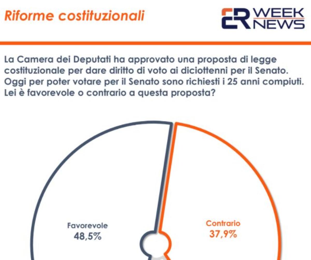 Senato, voto diciottenni. Sondaggio Euromedia: 48% italiani favorevole - 