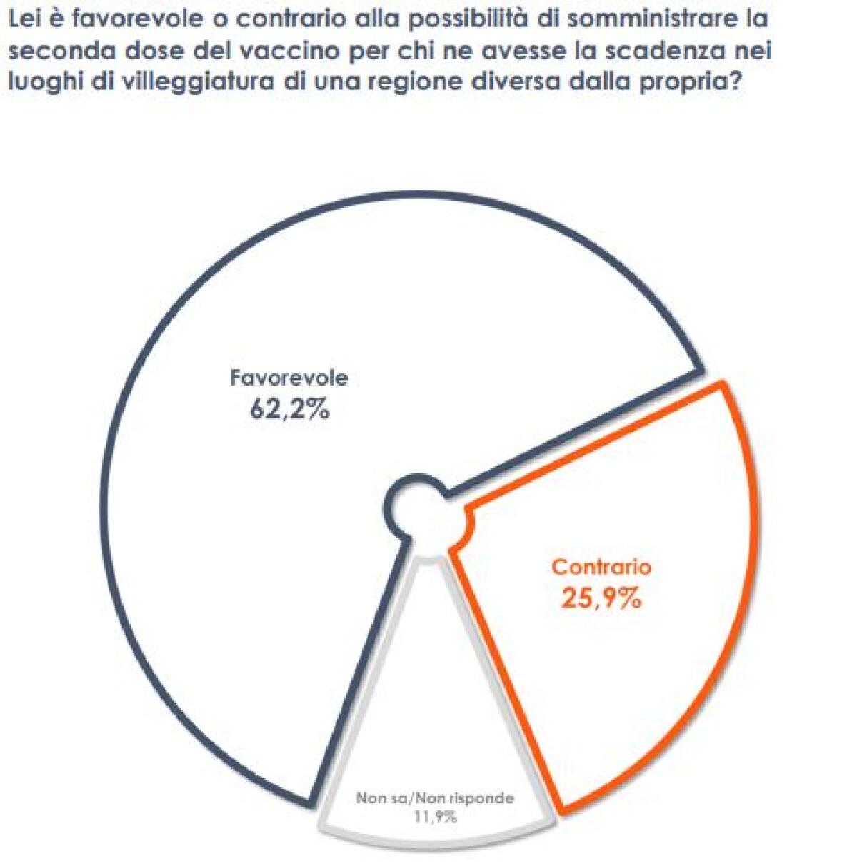 Vaccino, 2 italiani su 3 favorevoli alla seconda dose in vacanza - 