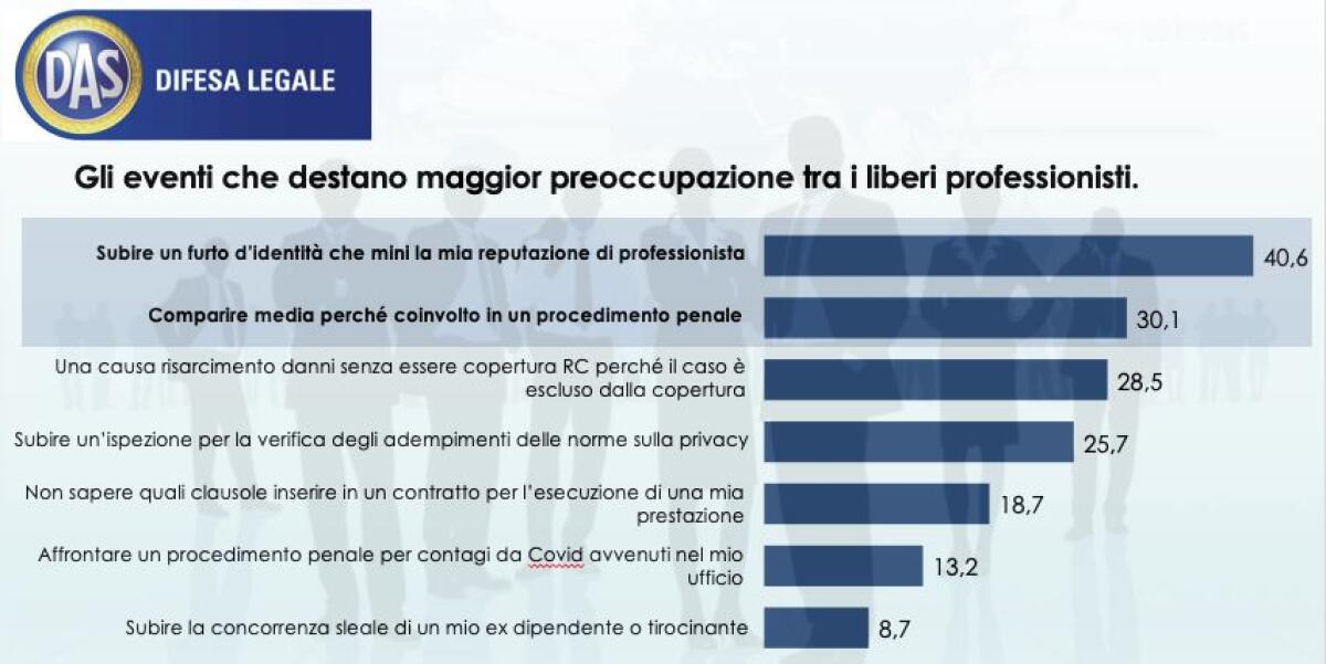 Covid, 64% liberi professionisti teme mancato pagamento fatture - 