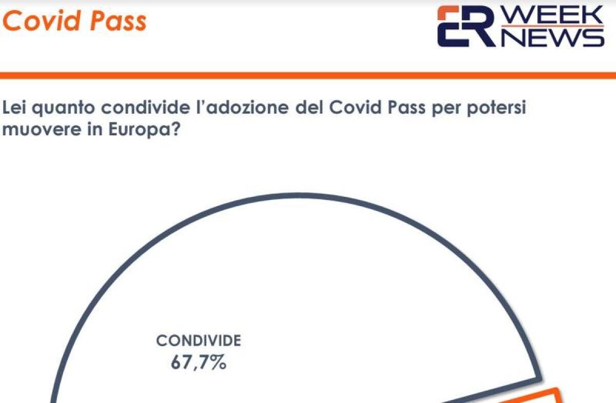 Covid, il Green Pass piace a due italiani su tre - 