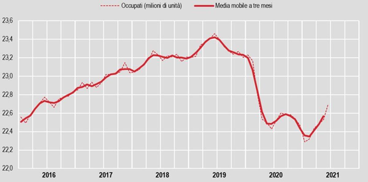 A giugno occupazione sale al 57,9%, +166mila unità - 