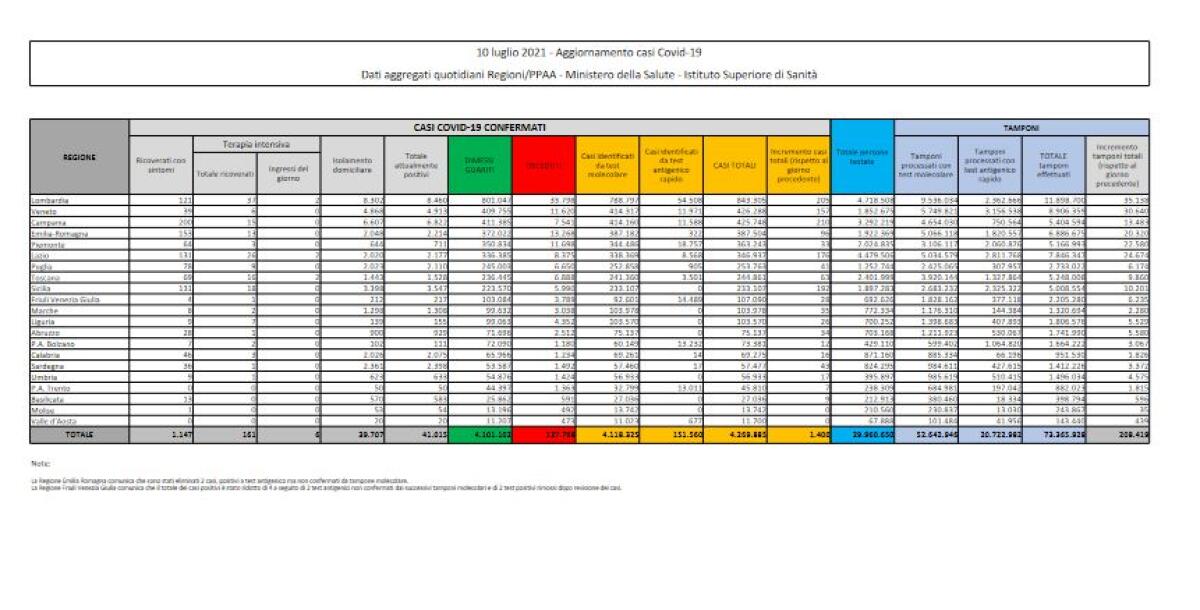 Covid, in Italia 1400 nuovi casi e 12 decessi - 
