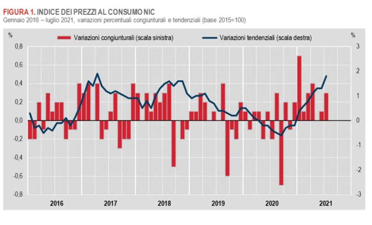 A luglio inflazione in accelerazione - 