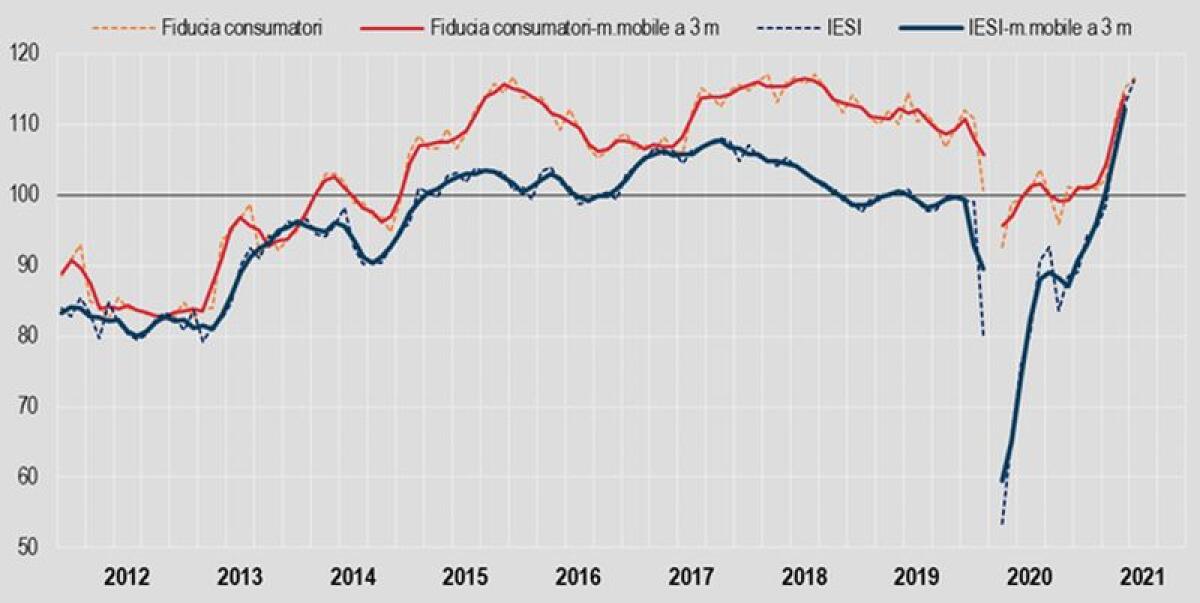 Istat, sale a luglio fiducia consumatori e imprese - 