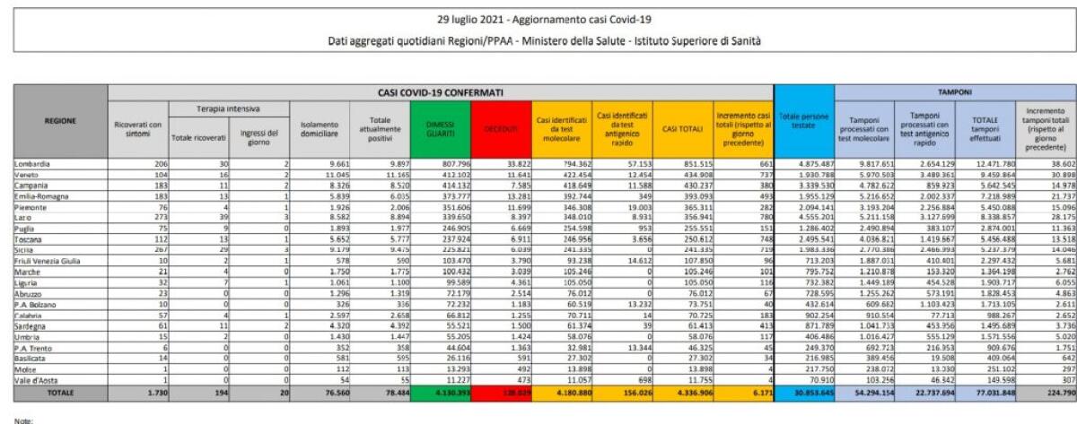 Covid, in Italia 19 decessi e 6.171 nuovi casi - 