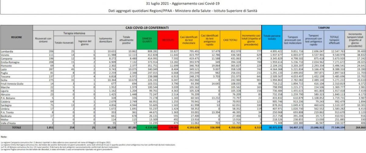 Covid, in Italia 6.513 nuovi positivi e 16 decessi - 