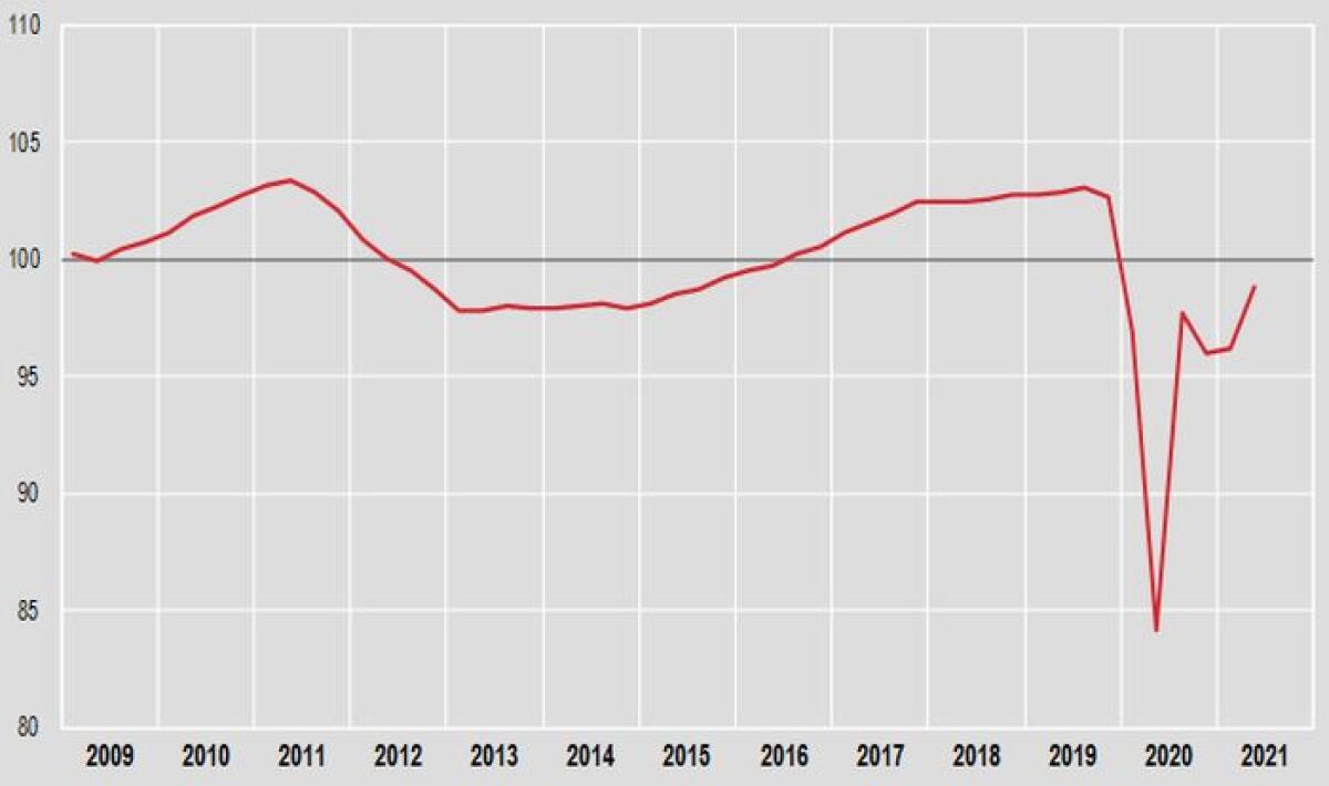 Pil +2,7% nel secondo trimestre - 