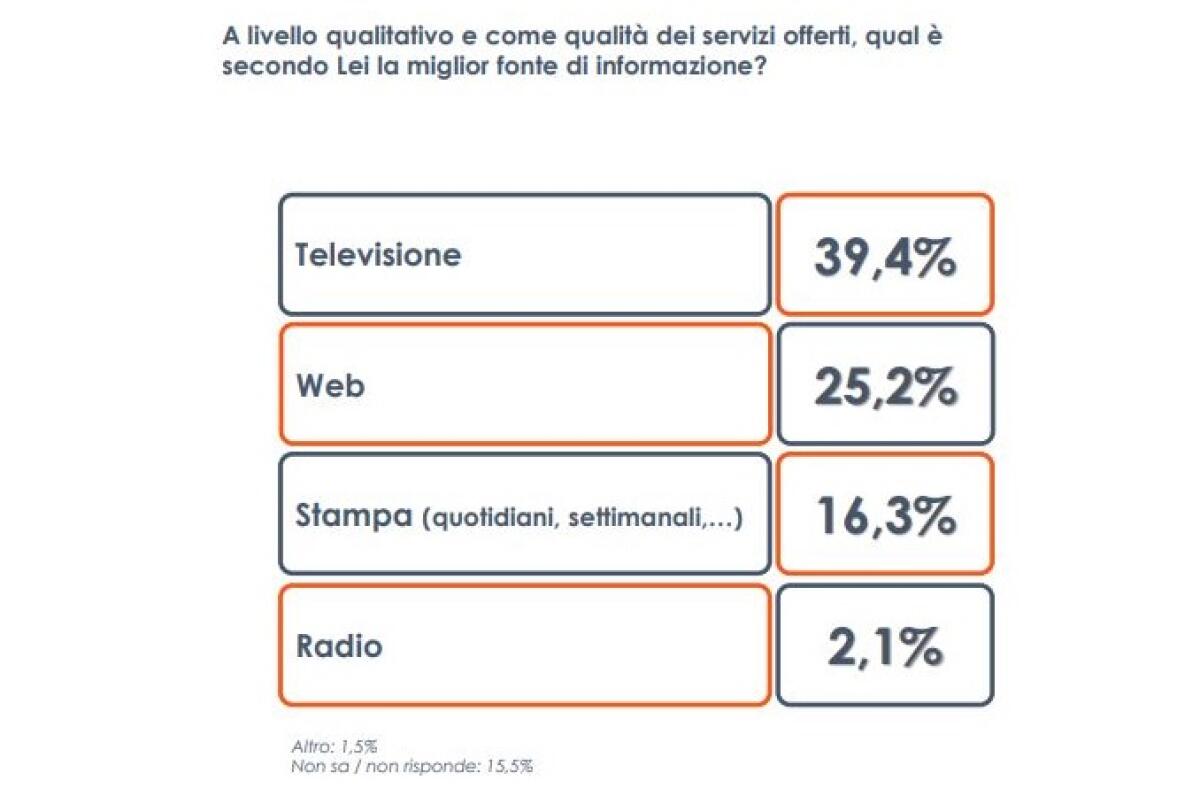 Per 4 italiani su 10 l’informazione di qualità è in televisione - 
