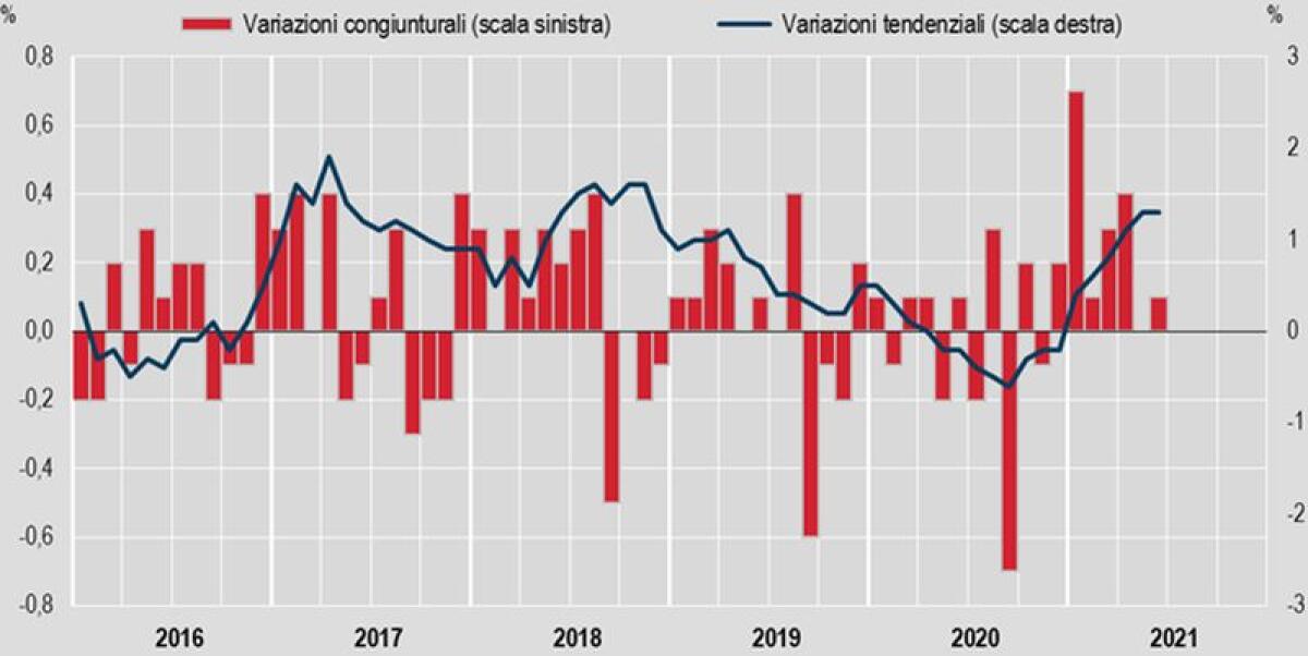 Inflazione +0,1% a giugno, +1,3% su anno - 