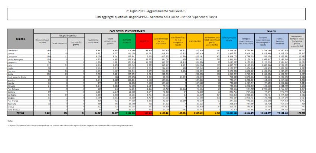 Covid, in Italia 4.743 casi e 7 decessi - 