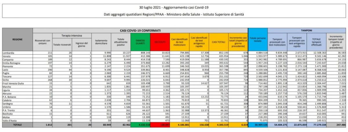 In italia 6.619 nuovi contagiati e 18 decessi, salgono i ricoveri - 