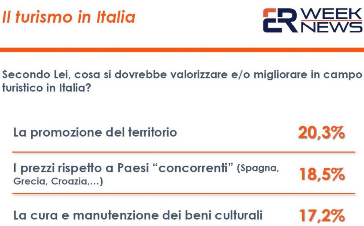 Turismo prova a ripartire ma per 2 italiani su 3 ancora poco valorizzato - 
