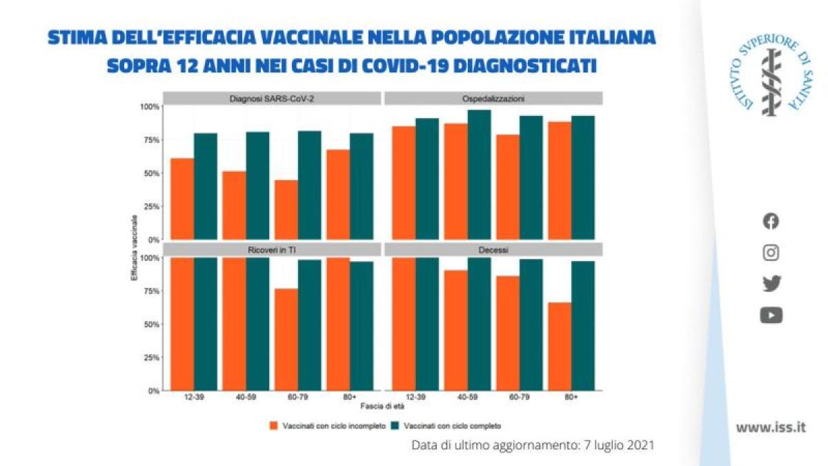 Iss, il vaccino protegge da ricoveri e decessi fino al 100% - 