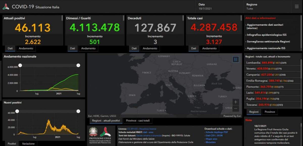 Covid, in Italia 3127 nuovi casi e 3 decessi - 