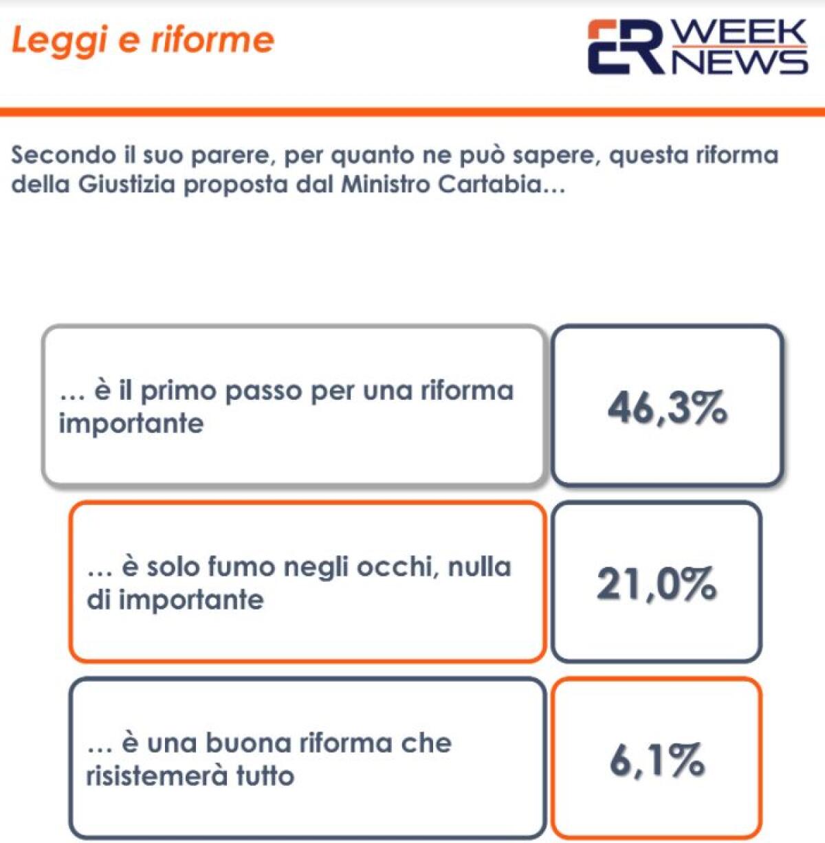 DDL Zan, per il 34,7% degli italiani va cambiato - 