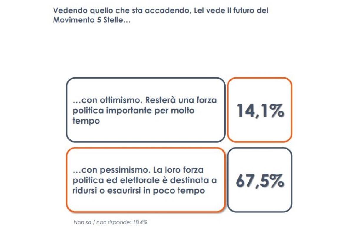 M5S, per 1 italiano su 4 tensioni per leadership, non su programmi - 