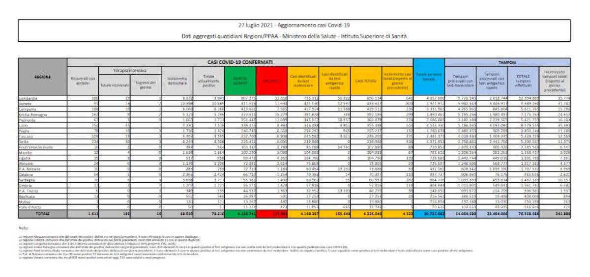 Covid, in Italia 4.522 casi e 24 decessi - 