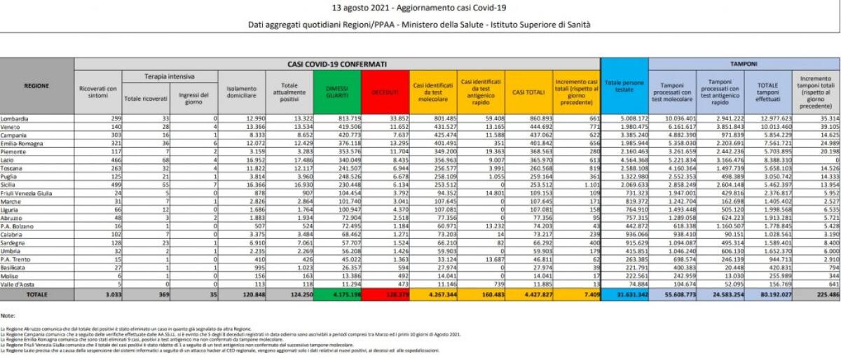 In Italia 7.409 casi di Covid e 45 decessi, prosegue crescita ricoveri - 