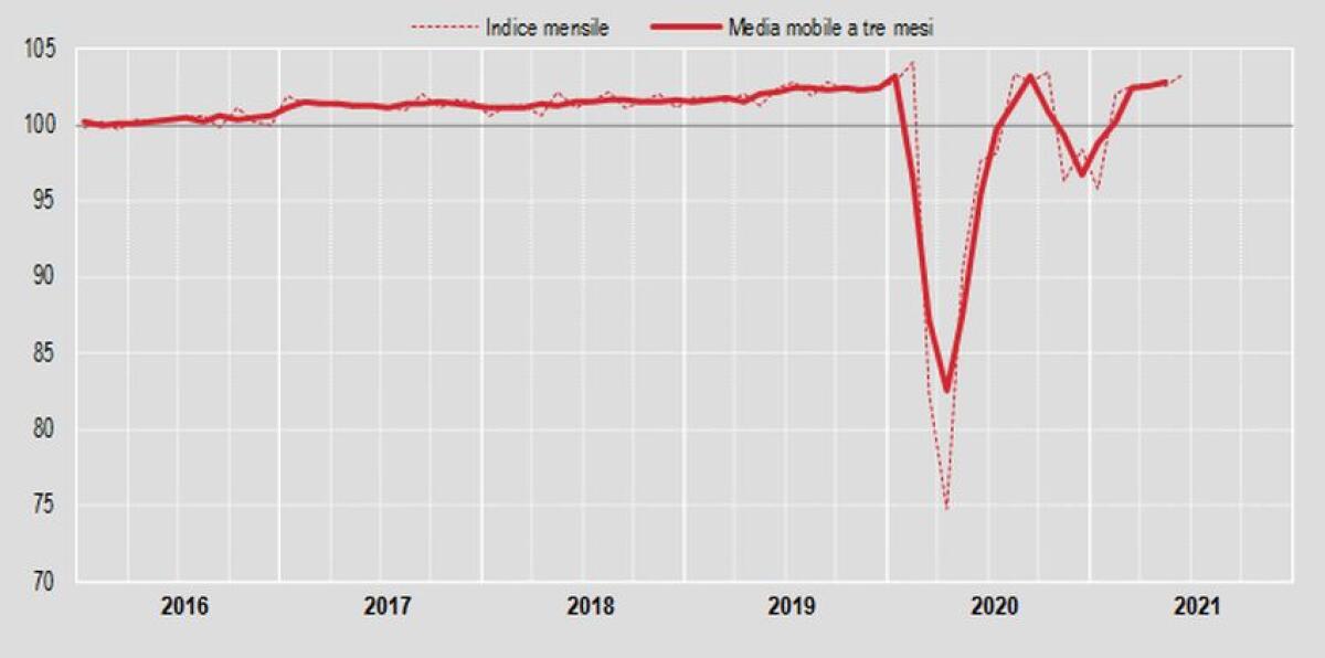 Commercio, a giugno vendite al dettaglio +0,7% su mese, +7,7% anno - 