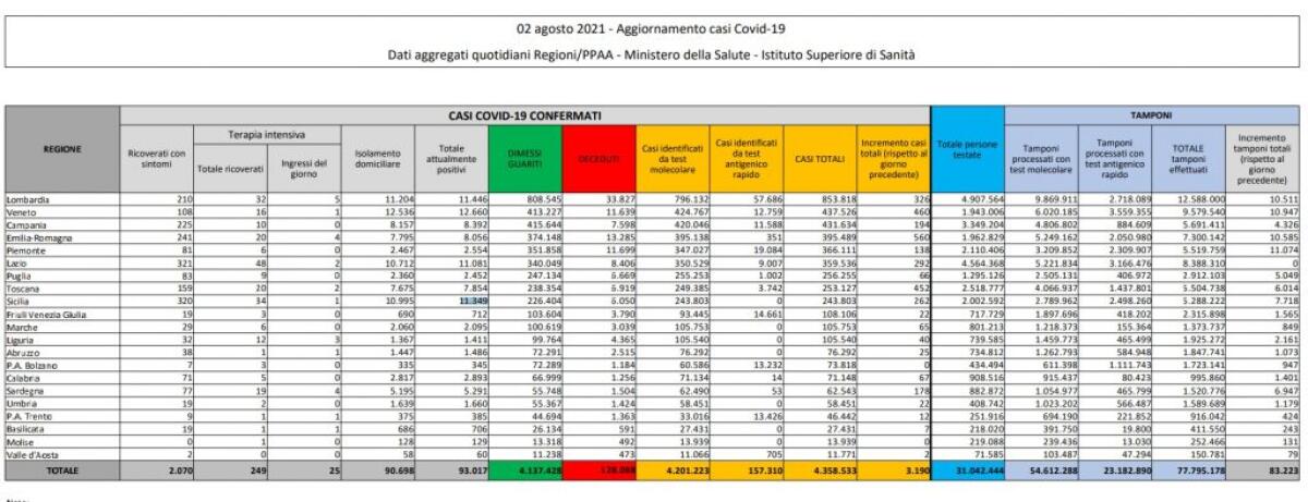 In Italia 3.190 casi e 23 decessi, ricoveri tornano sopra quota 2mila - 