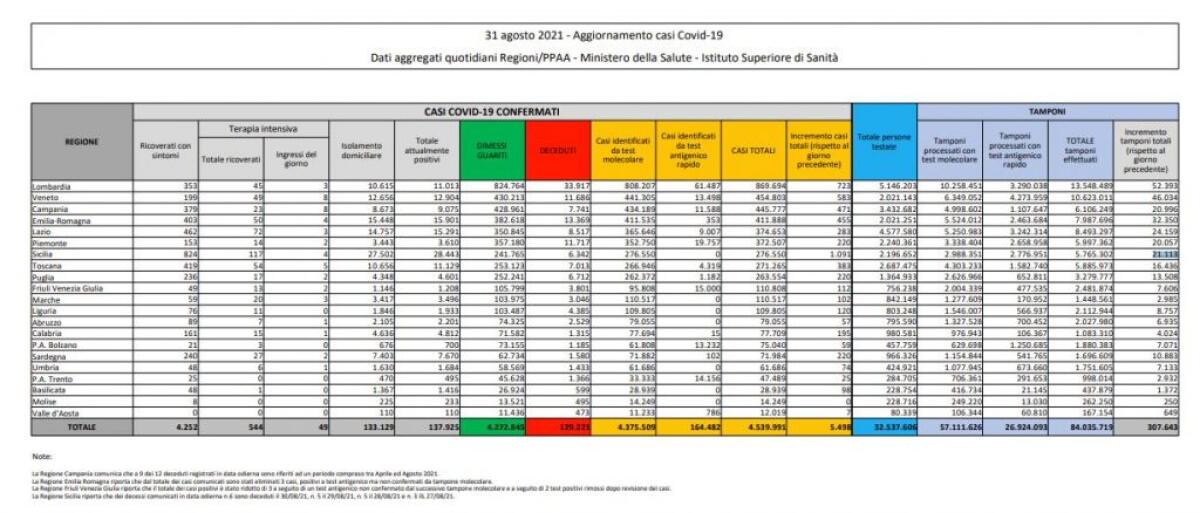 Covid, 5.498 nuovi casi e 75 decessi - 
