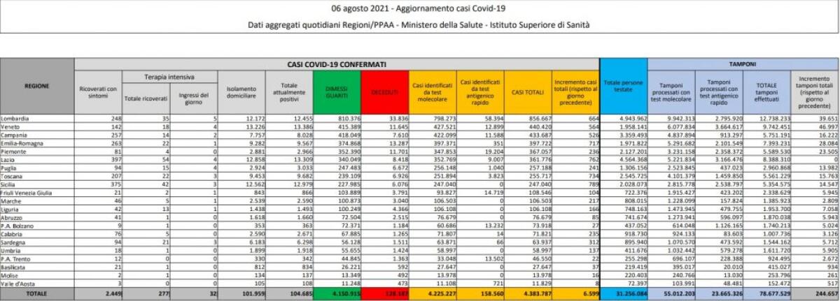 In Italia 6.599 contagi e 24 decessi, salgono ricoveri-terapie intensive - 