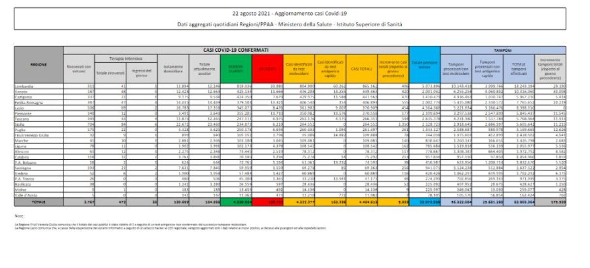 Covid, 5.923 nuovi casi e 23 decessi in Italia - 