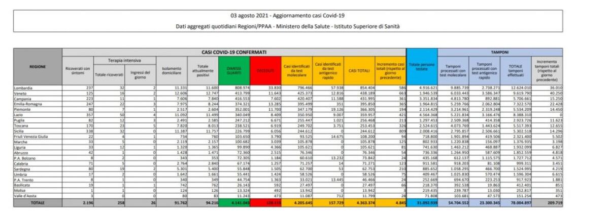 In Italia 4.845 nuovi contagi e 27 decessi, tasso positività 2.3% - 