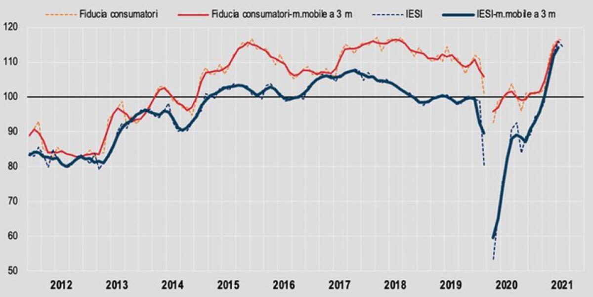 Istat, cala fiducia consumatori e imprese - 