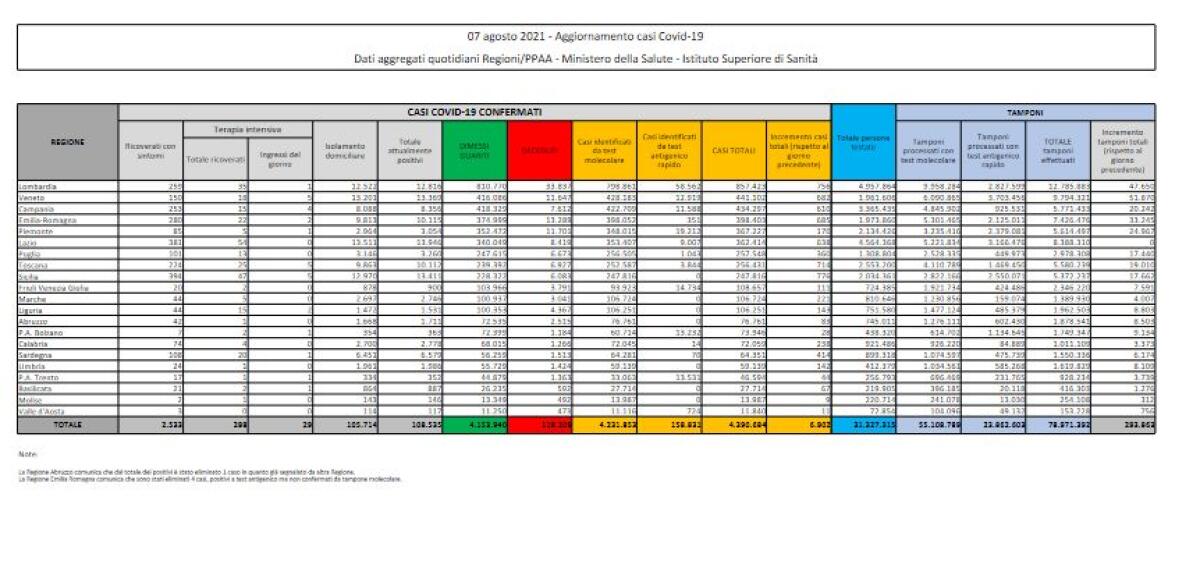 Covid, in Italia 6.902 nuovi casi e 22 decessi - 