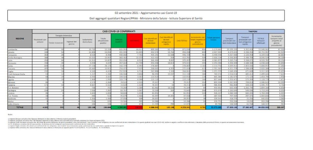 Covid, 6.761 nuovi casi e 62 decessi - 