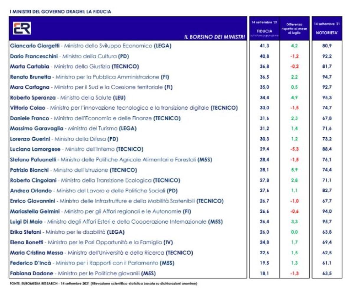 SONDAGGIO EUROMEDIA PER ITALPRESS. Giorgetti, Franceschini e Cartabia i ministri di cui gli italiani si fidano di più - 