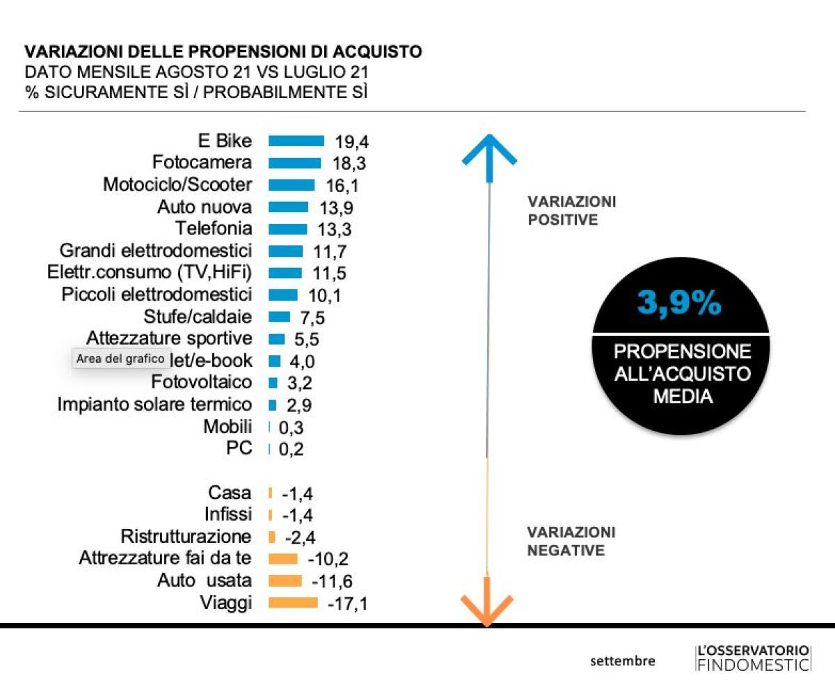 Le intenzioni di acquisto degli italiani crescono da tre mesi - 