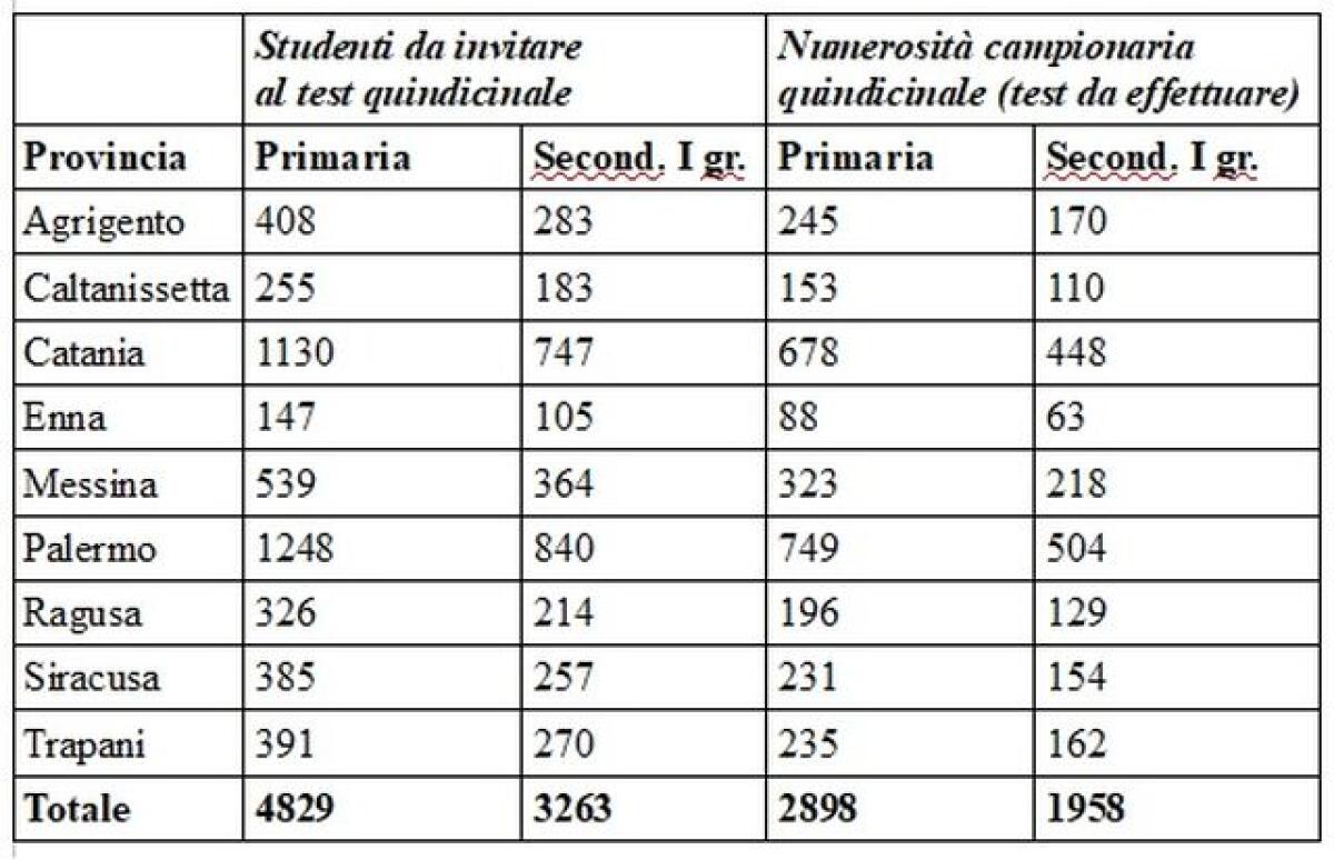 Rientro a scuola, Lagalla e Razza “Test salivari anche in Sicilia” -